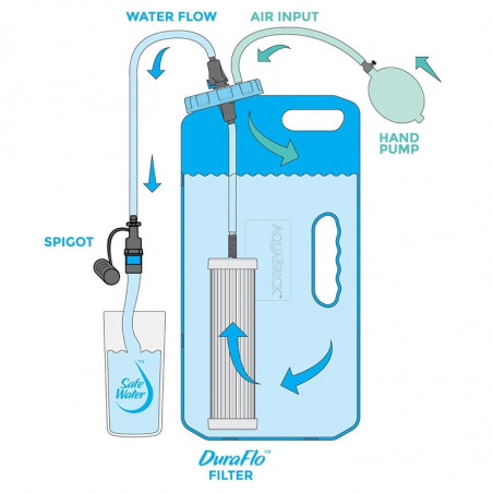 SYSTEME DE FILTRATION AQUABRICK SAGAN LIFE CONTRE LES VIRUS